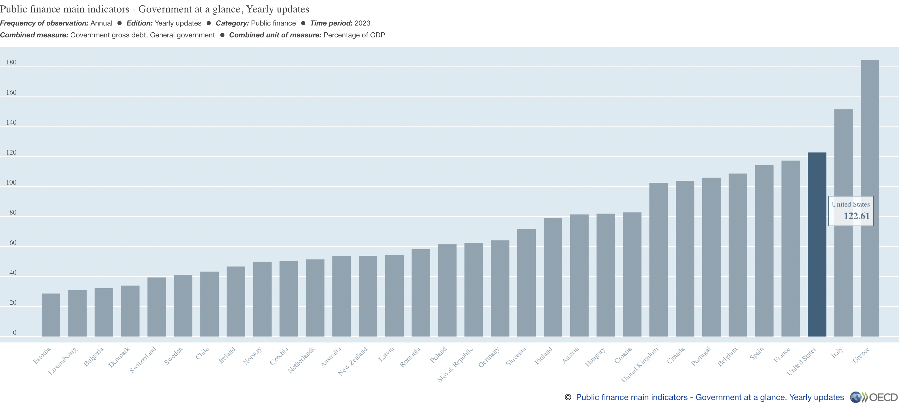 debt-to-GDP ratio
